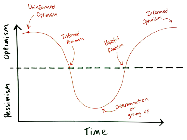 informed optimism?